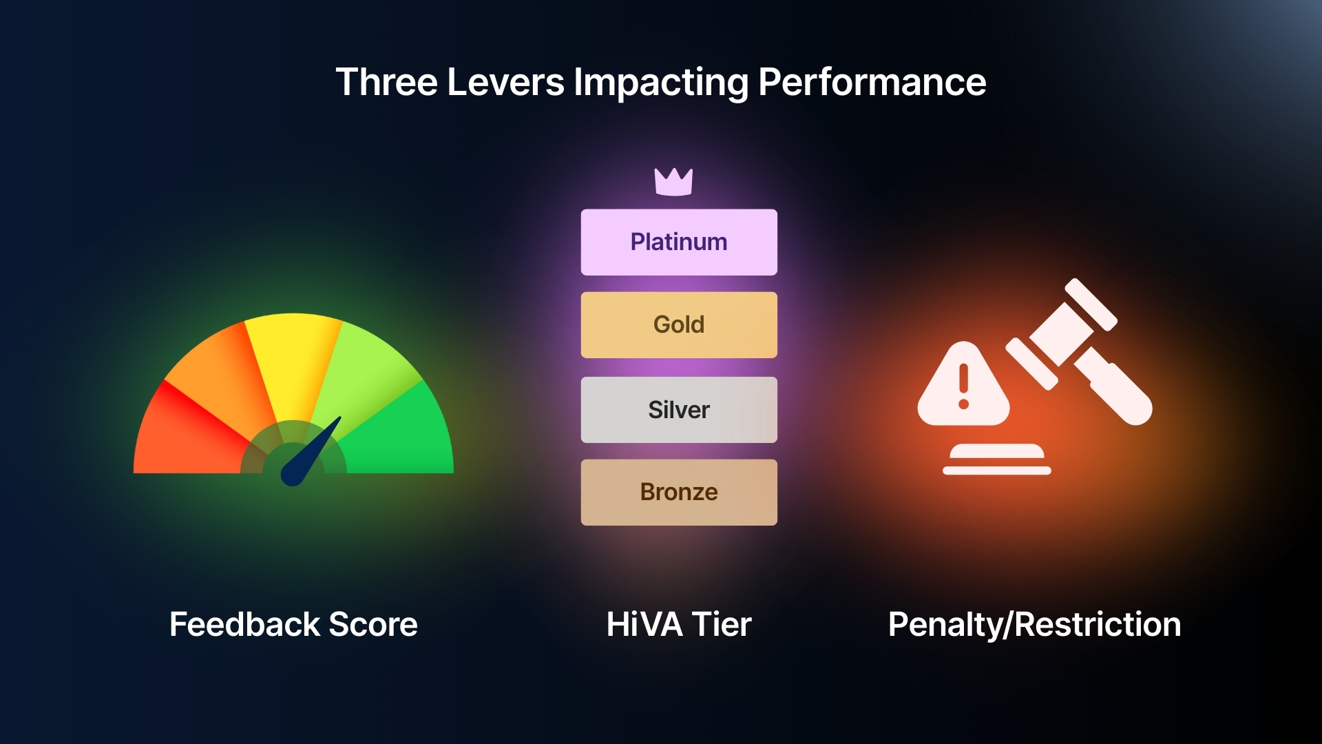The three levers behind post-peak delivery: Feedback Score, HiVA Tier, and Account Restrictions