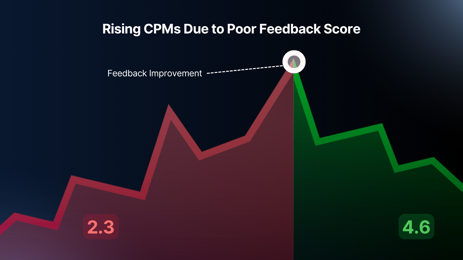 More Positive Feedback Weighting Reduces CPMs Over Time