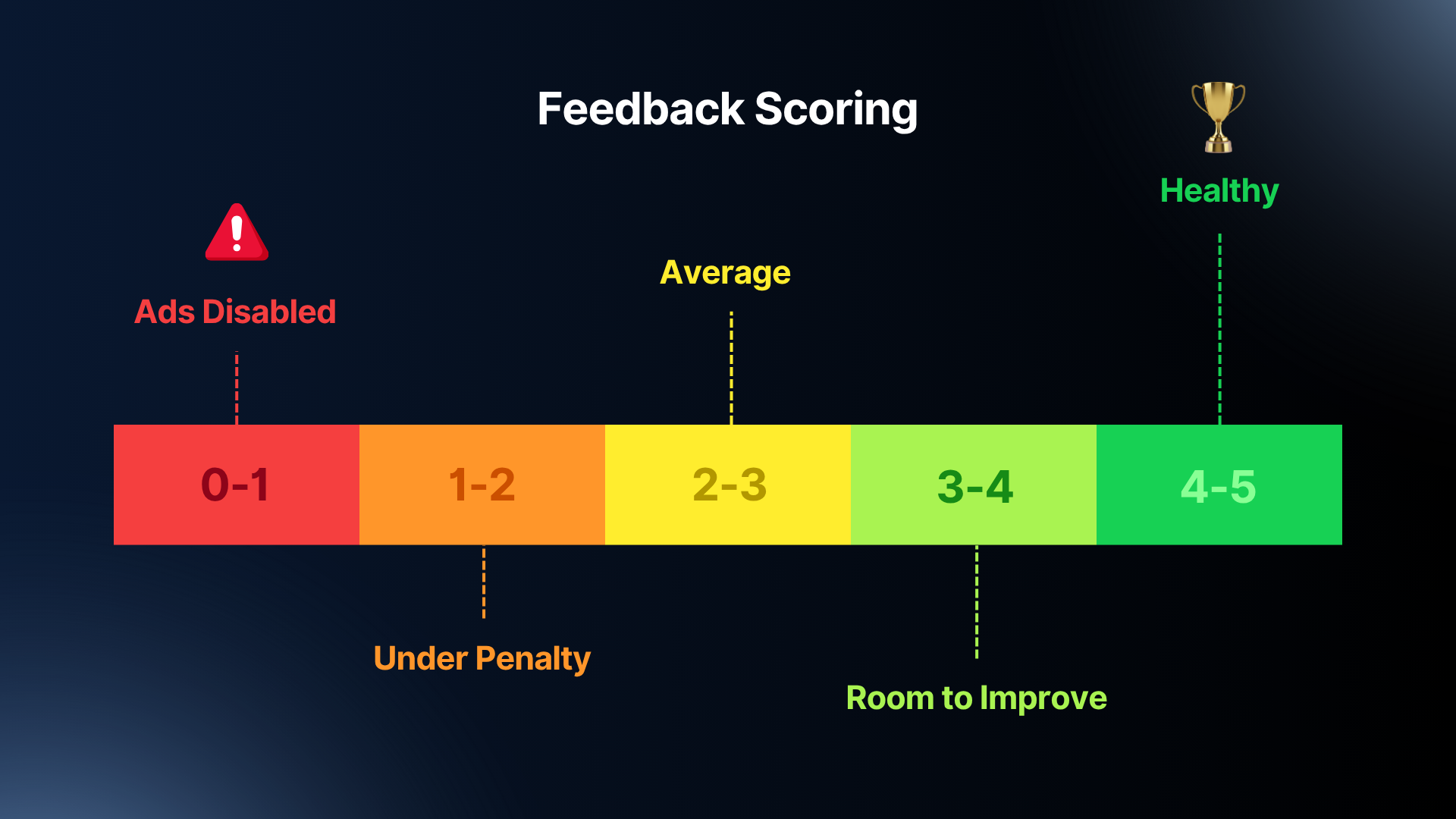 Meta's Customer Feedback Score Range & Consequences