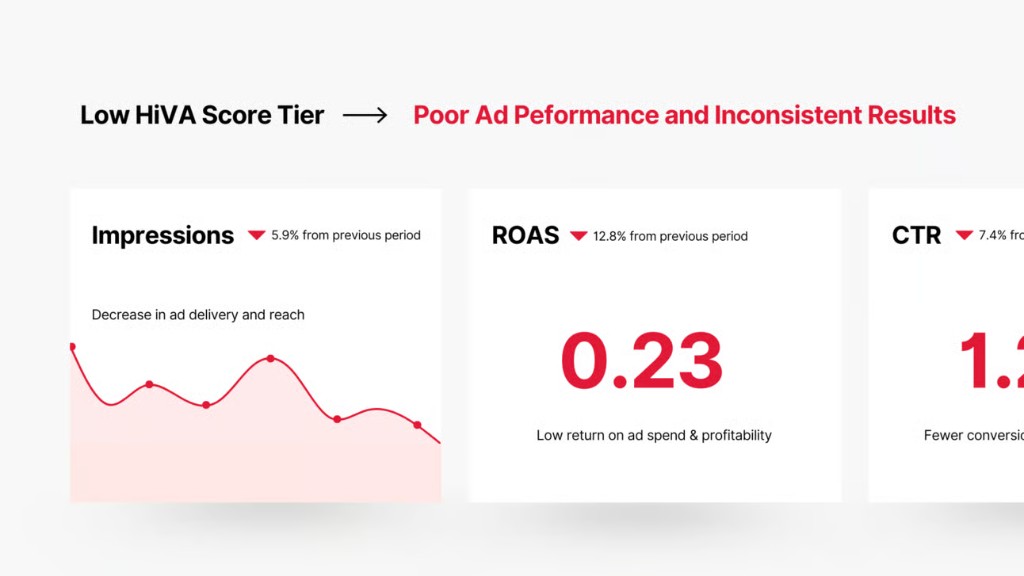 Low HiVA Score Tiers directly impact your assets and overall ad performance