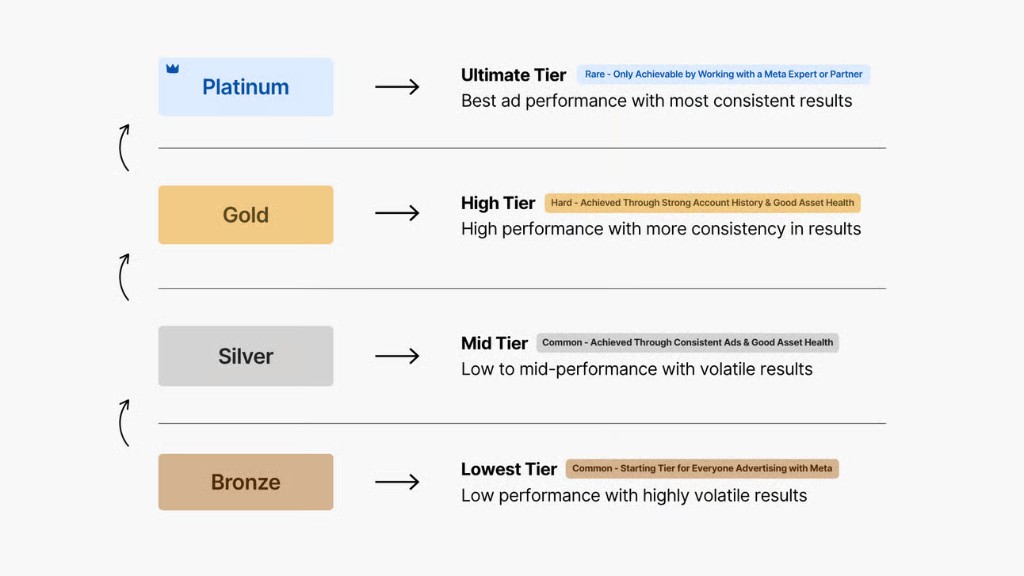 Breakdown of the HiVA Score Tiers